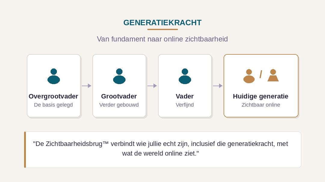 Generatiekracht &mdash; van overgrootvader tot huidige generatie, zichtbaar online via de Zichtbaarheidsbrug&trade;